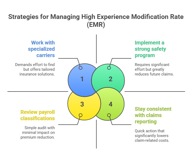 1. Understand What Your Mod Factor Means
Your Experience Modification Rate (EMR) is a score that reflects your company’s past workers’ comp claims.
A Mod of 1.0 is average — anything higher means you’ve had more claims than similar businesses.
Insurance companies use this number to set your workers’ compensation premiums. The higher your Mod, the higher your cost.

✅ Pro Tip: Request a copy of your Mod worksheet from your insurance carrier or the WCIRB (Workers’ Compensation Insurance Rating Bureau of California) to understand what’s driving your score.

2. Work with Carriers Who Specialize in High-Mod Contractors
Not all insurers treat high-Mod contractors the same.
At Green State Insurance, we work directly with carriers that specialize in high-mod risks — meaning they’re more flexible and experienced in working with construction businesses that have previous claims.

💡 Even with a high Mod, you can still get a competitive workers’ compensation quote if you partner with the right agency.

3. Implement a Strong Safety Program
The fastest way to lower your Mod is by preventing future claims.
Create a culture of safety in your workplace — provide training, use protective gear, and perform regular inspections. Every incident you prevent helps lower next year’s Mod and insurance costs.

🔧 Keep documentation of all safety training and incident reports — insurers love to see proof of risk management.

4. Review Payroll Classifications Carefully
Misclassified employees can inflate your premium.
Make sure your workers are categorized correctly (for example, clerical staff vs. field laborers). A simple classification audit can sometimes reduce your Mod and overall premium by thousands of dollars annually.

5. Stay Consistent with Claims Reporting
Report claims quickly and accurately.
Delays or missing information can increase claim costs, which affects your future Mod factor. Working closely with your insurance agent can help manage open claims efficiently and keep your record clean.

6. Get a Fresh Quote — Even with a High Mod
Don’t assume you’ll be denied coverage or stuck with high rates.
Green State Insurance helps California contractors with high-mod workers’ compensation quotes — even if you’ve been turned down elsewhere. We know how to present your case to carriers that look beyond the numbers.

 