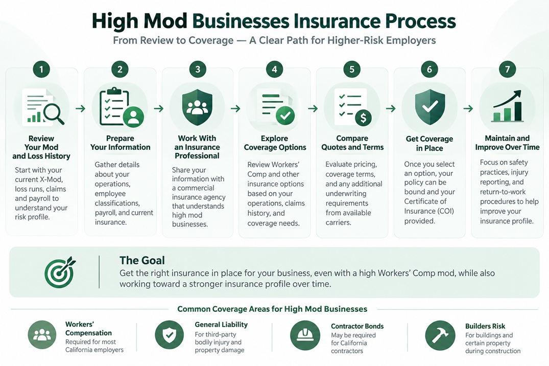 high mod businesses insurance