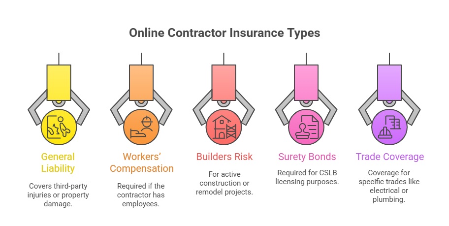 General Contractor Insurance in California