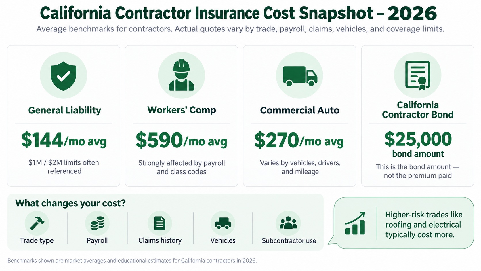 Contractor Insurance Cost in California